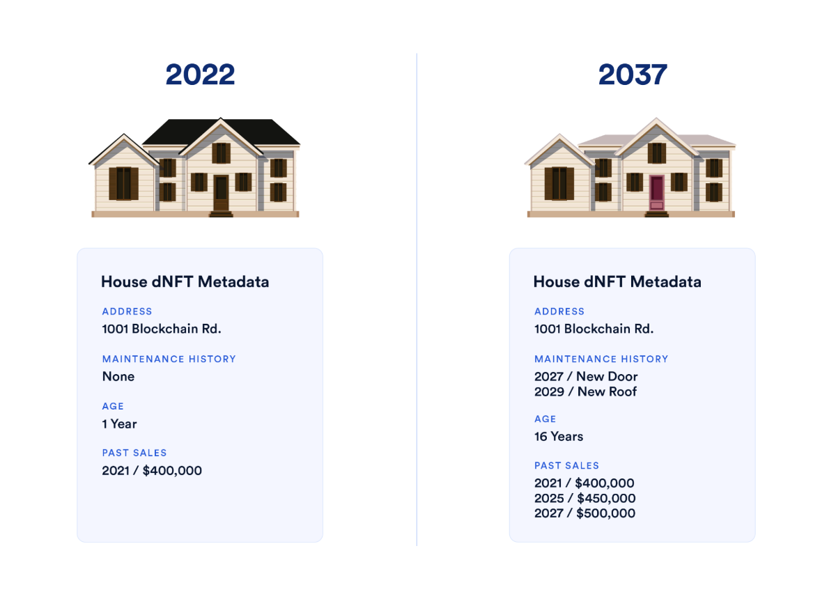 dynamic nft real estate