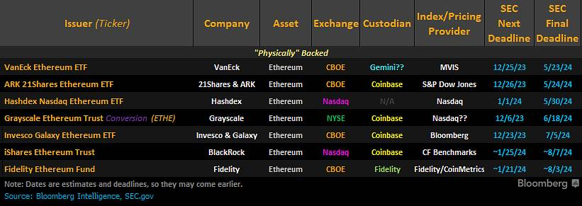 các đề xuất etf ethereum spot đang chờ sec duyệt