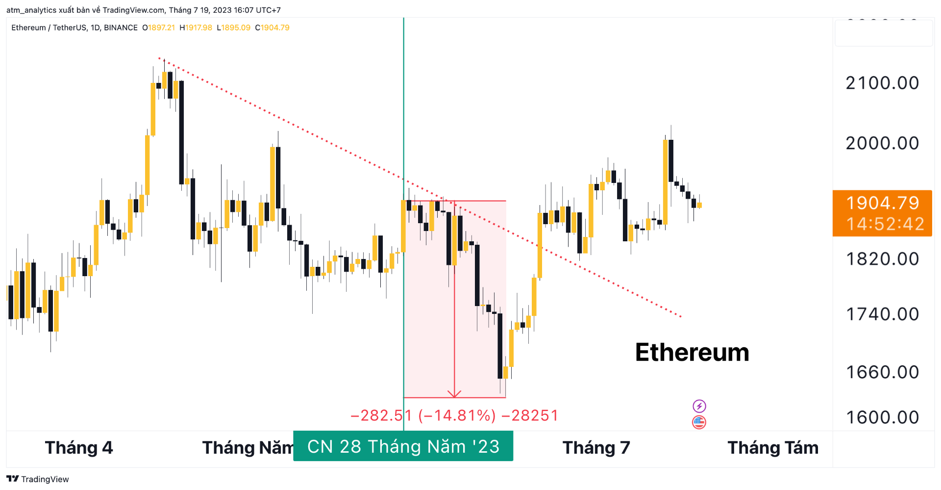 chart eth usdt