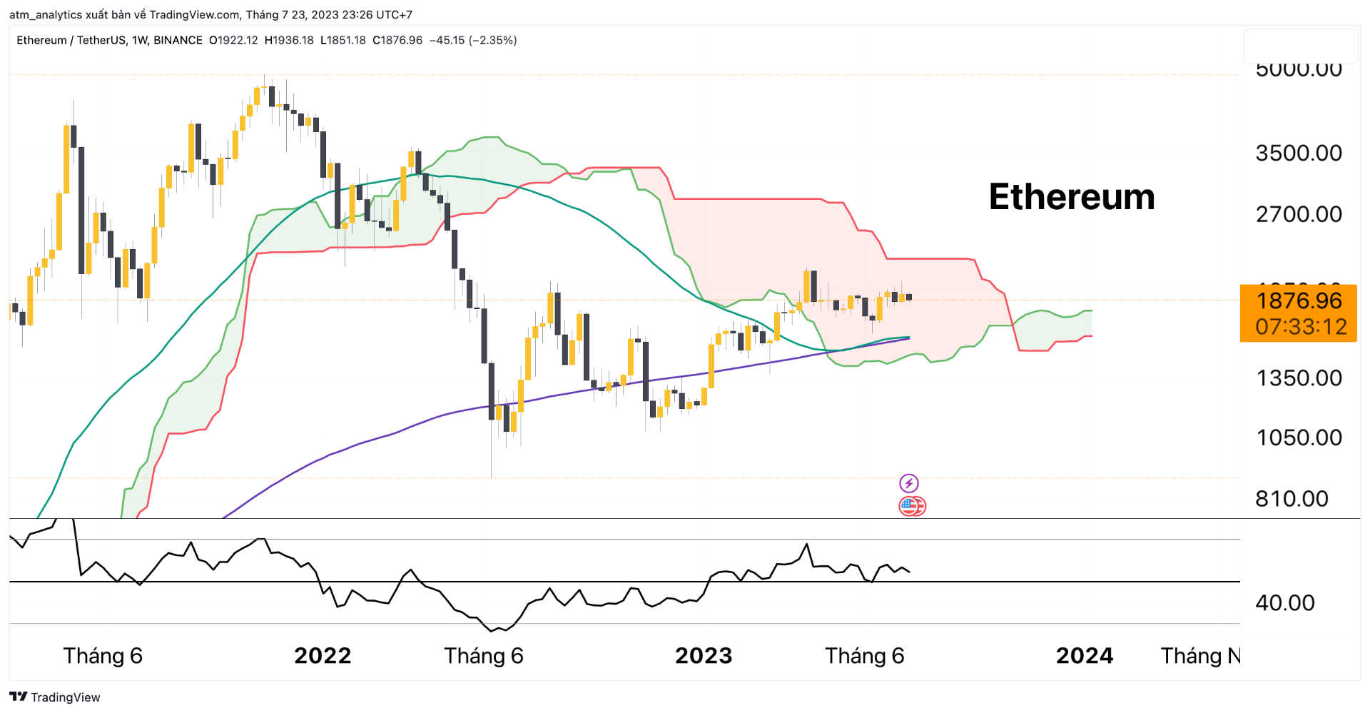 chart eth usdt khung tuần