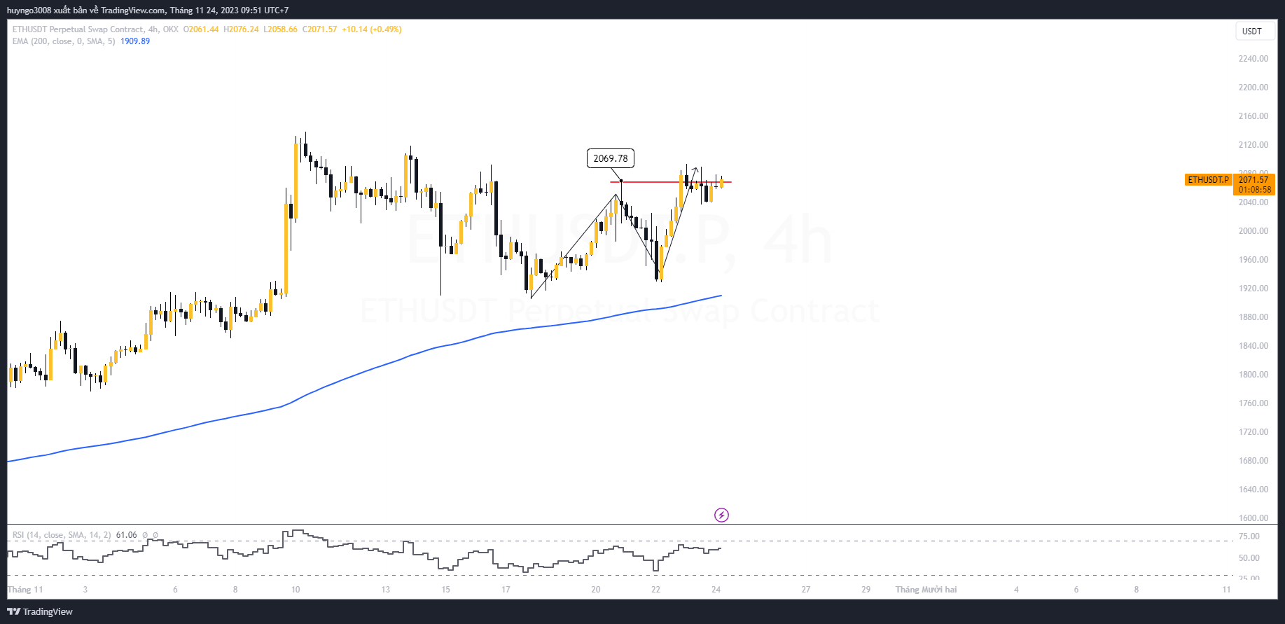 eth giữ cấu trúc tăng mạnh