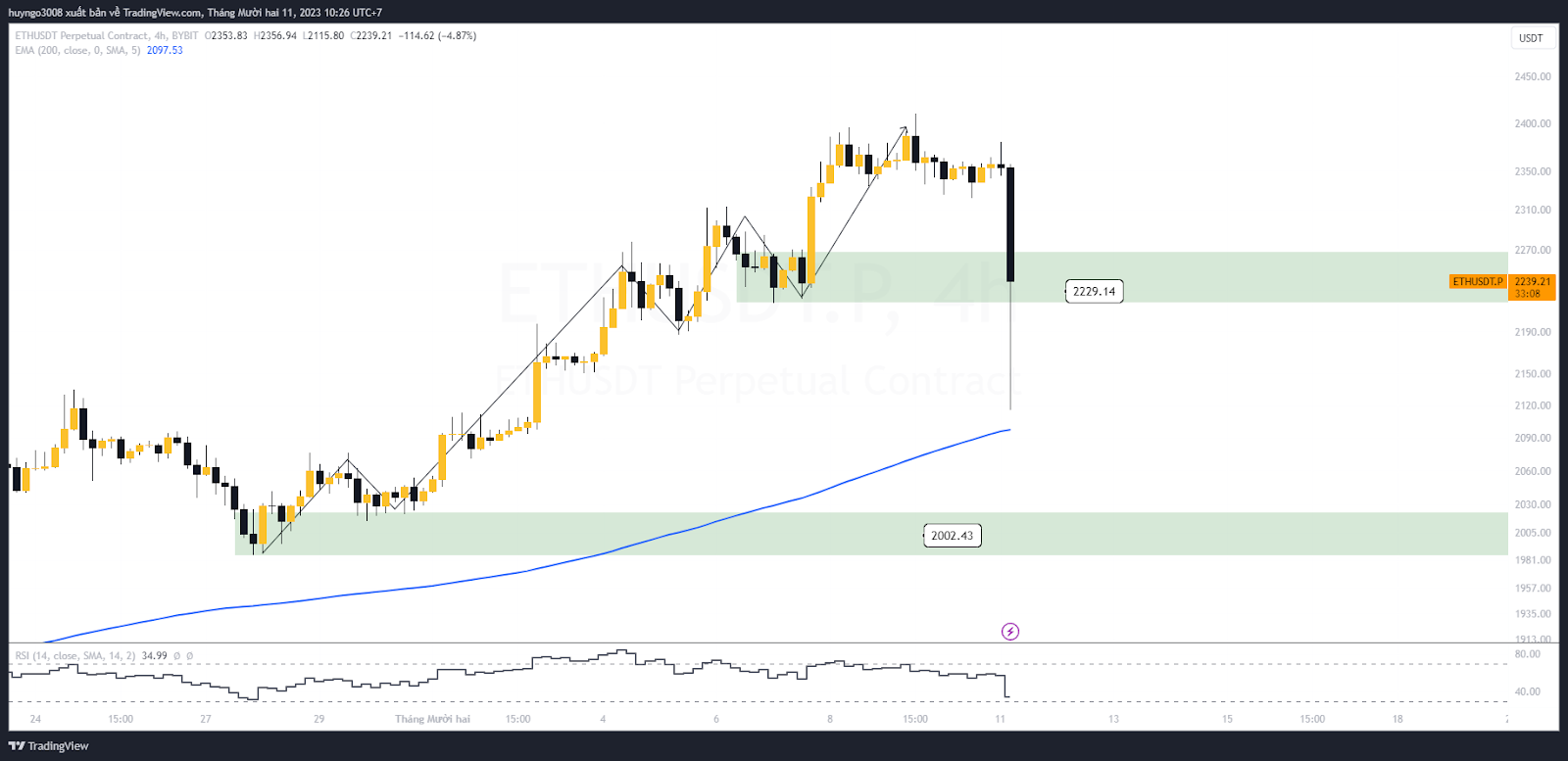 eth khung 4h