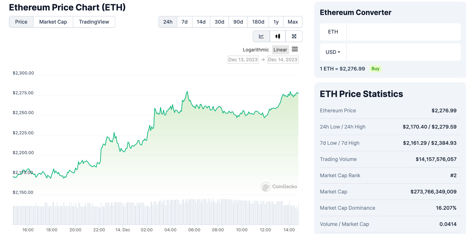 Giá Ether trên Coingecko