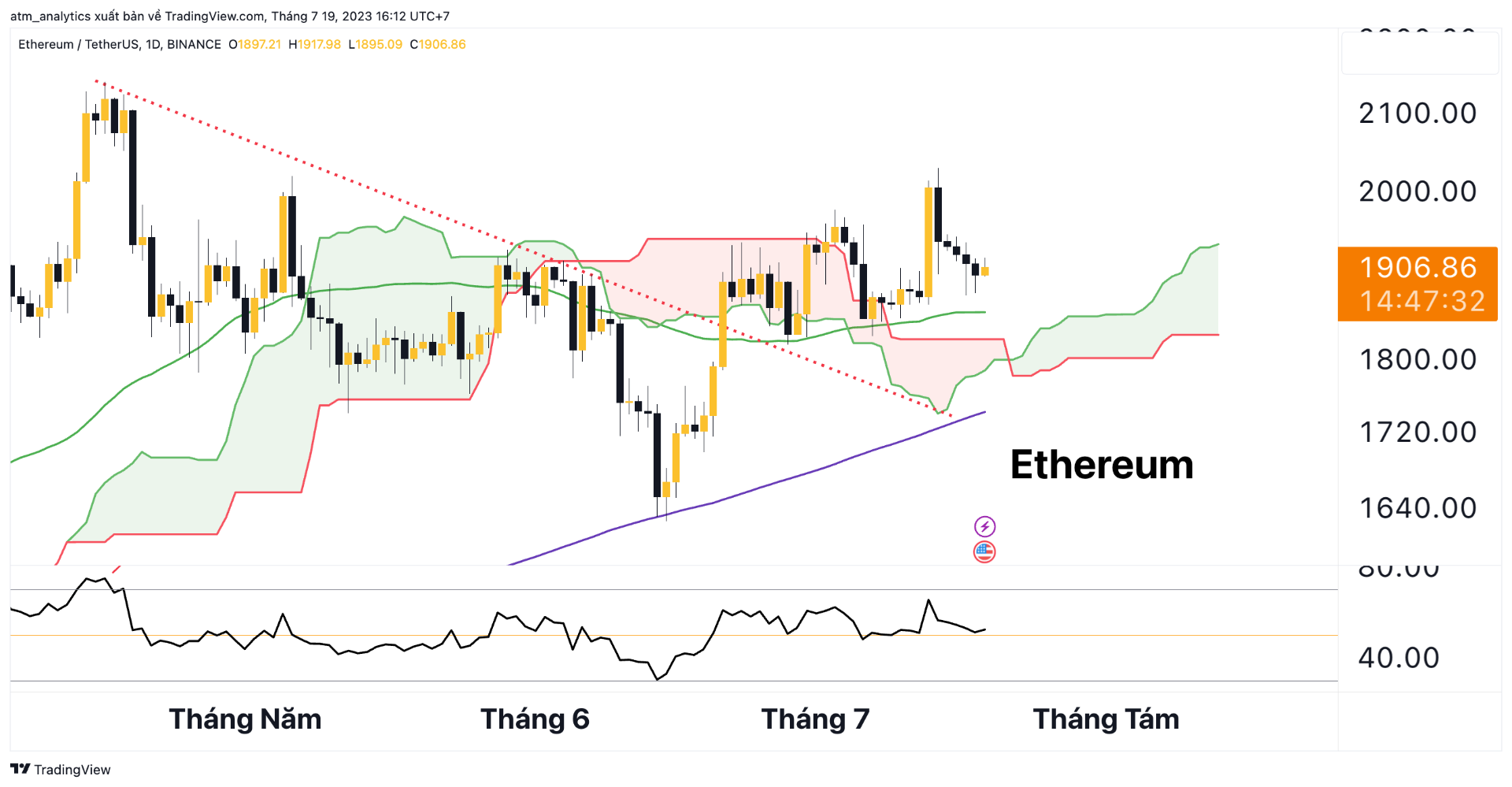 chart eth usdt khung ngày