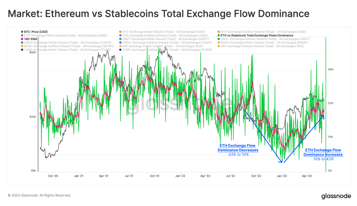eth & stabecoin total exchange
