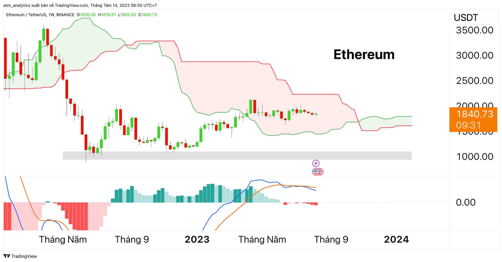 chart eth usdt khung tuần