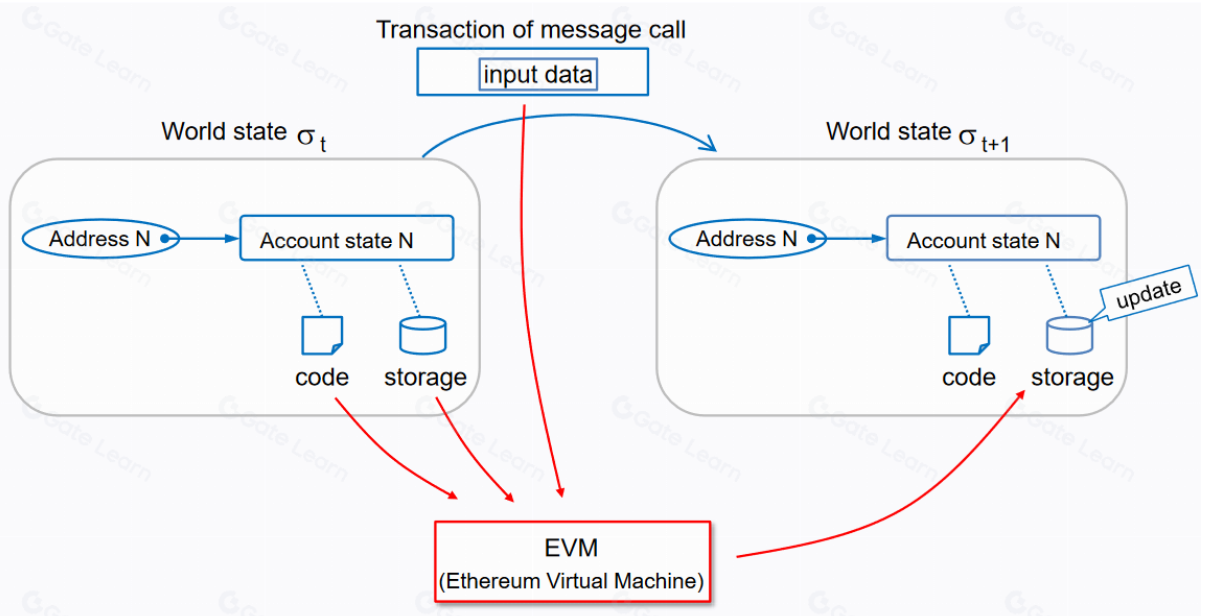 máy ảo ethereum hoạt động