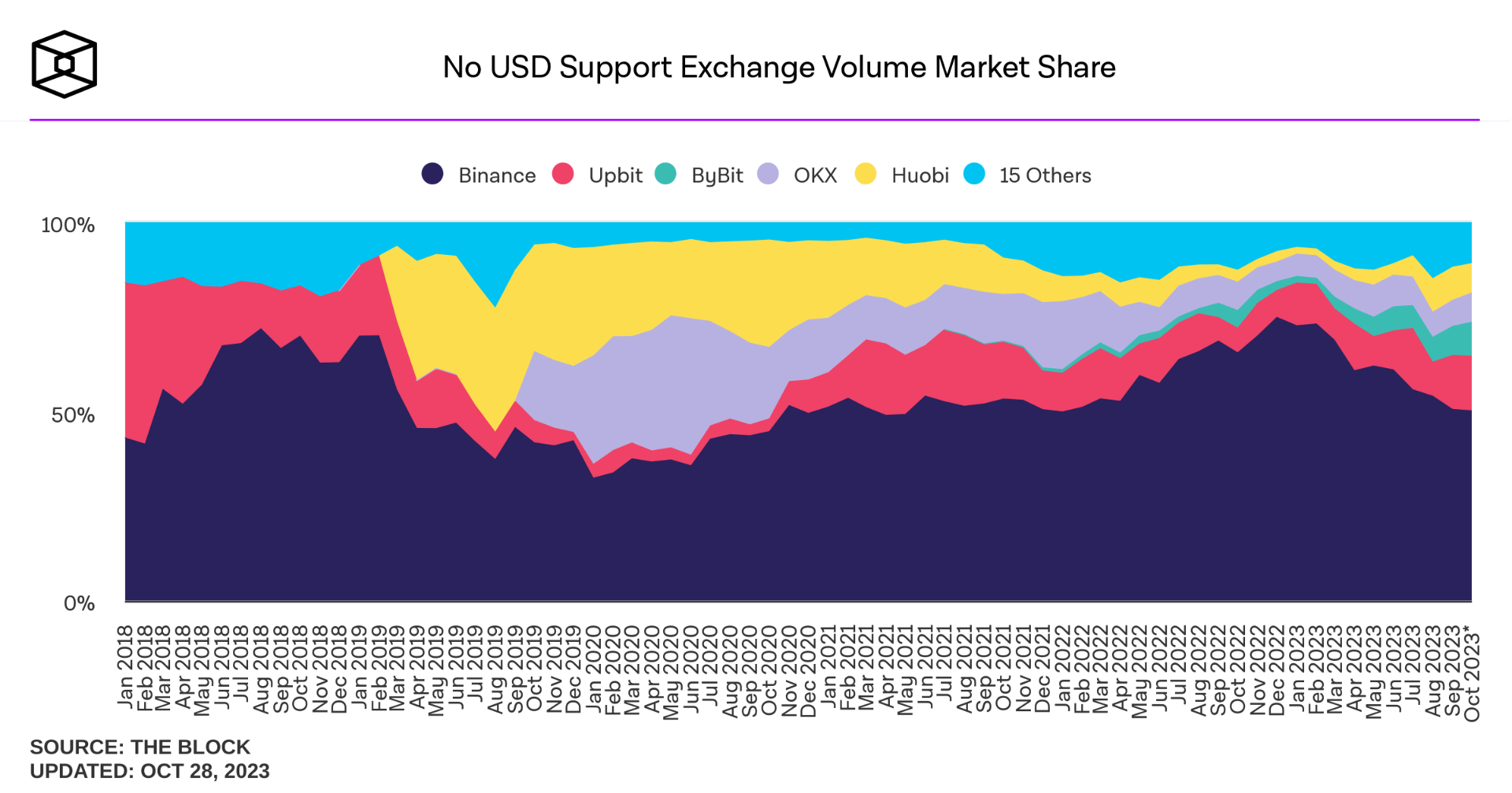 thị phần binance