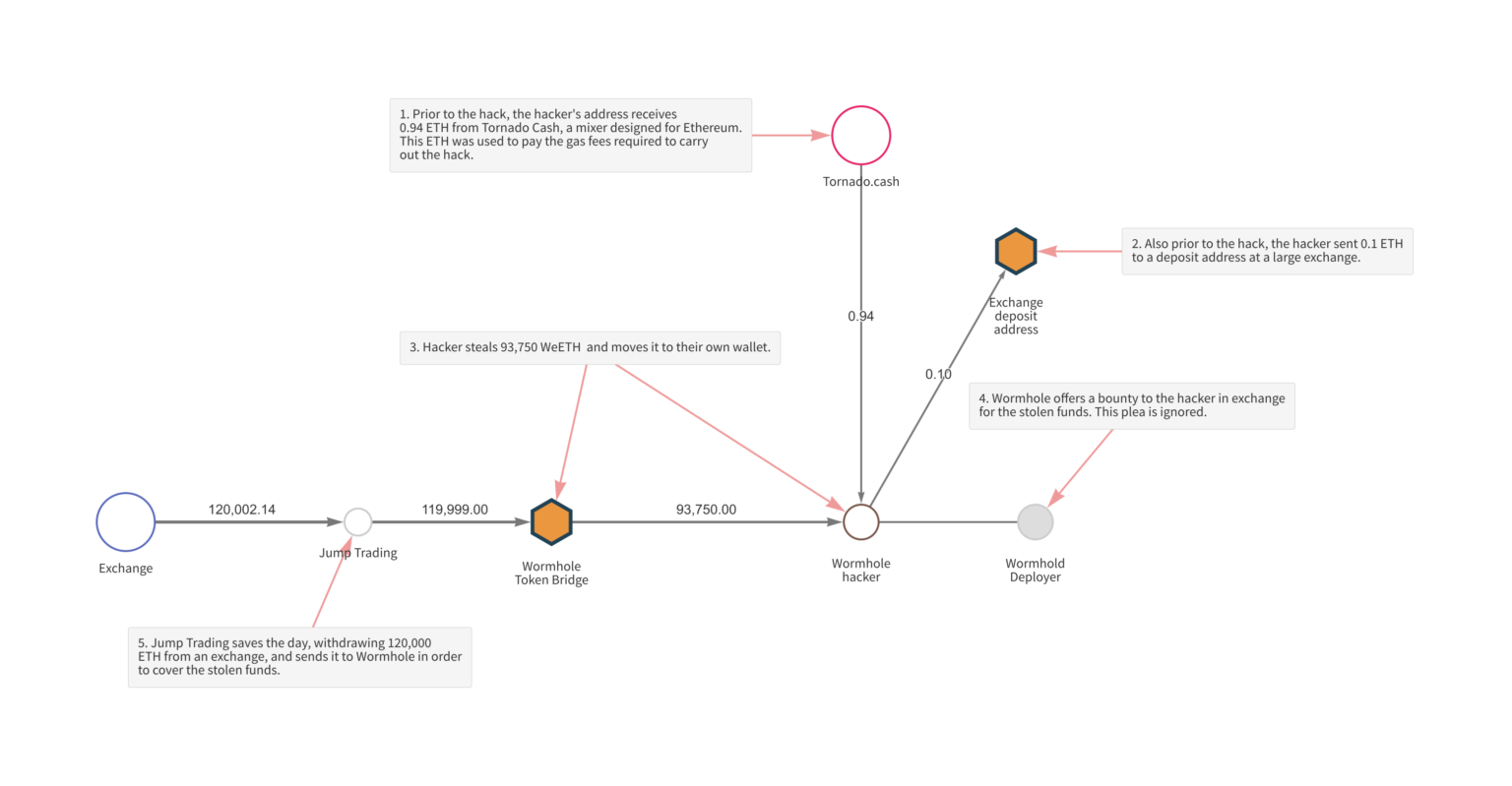 exploit wormhole bị tấn công