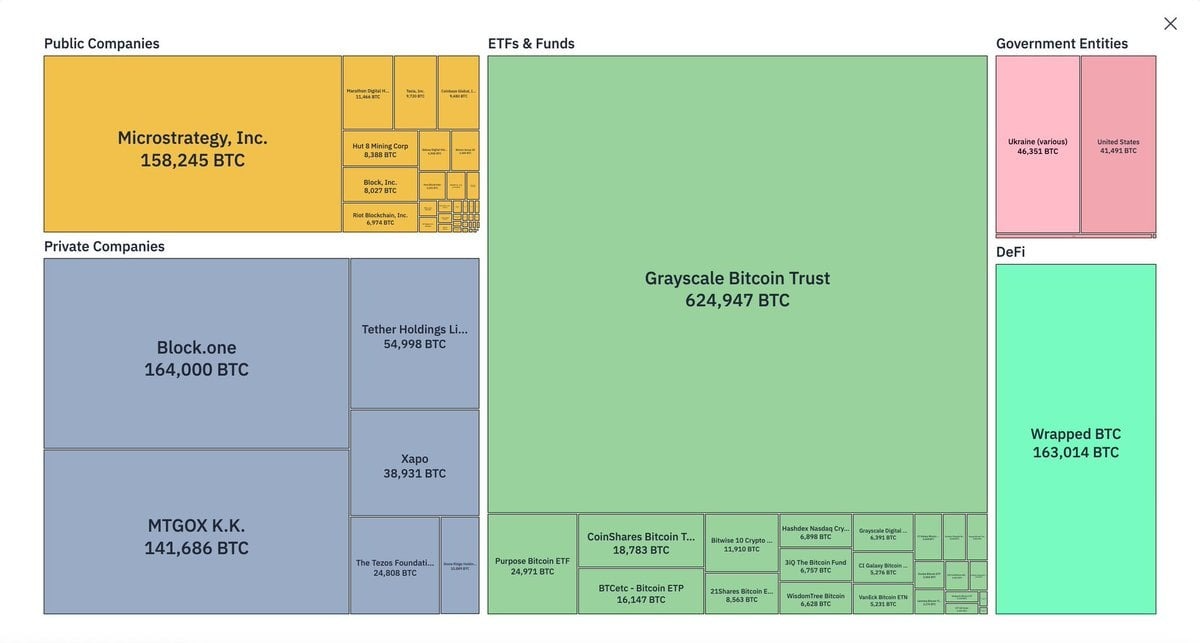 block.one nắm giữ 164,000 btc