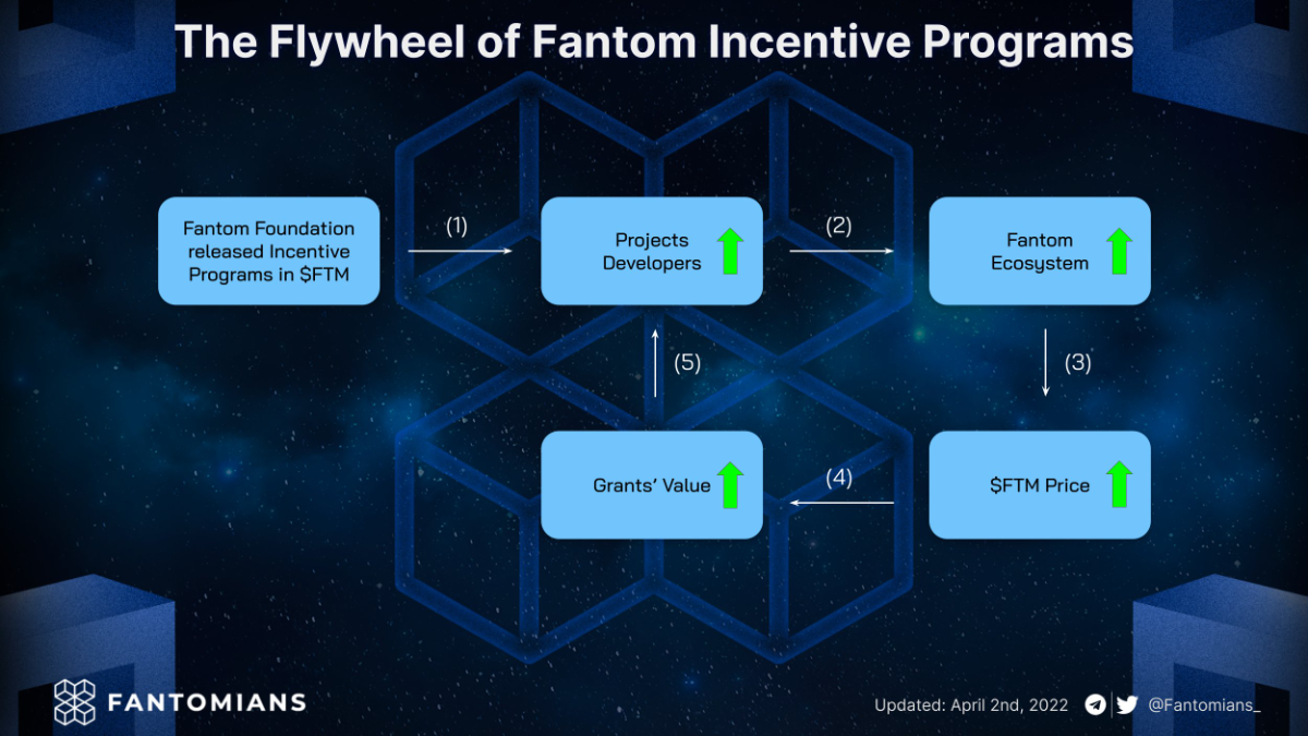 fantom incentive