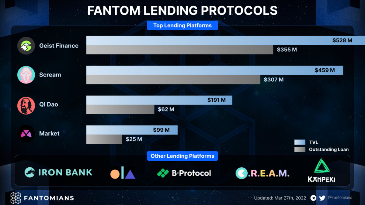 fantom lending protocols