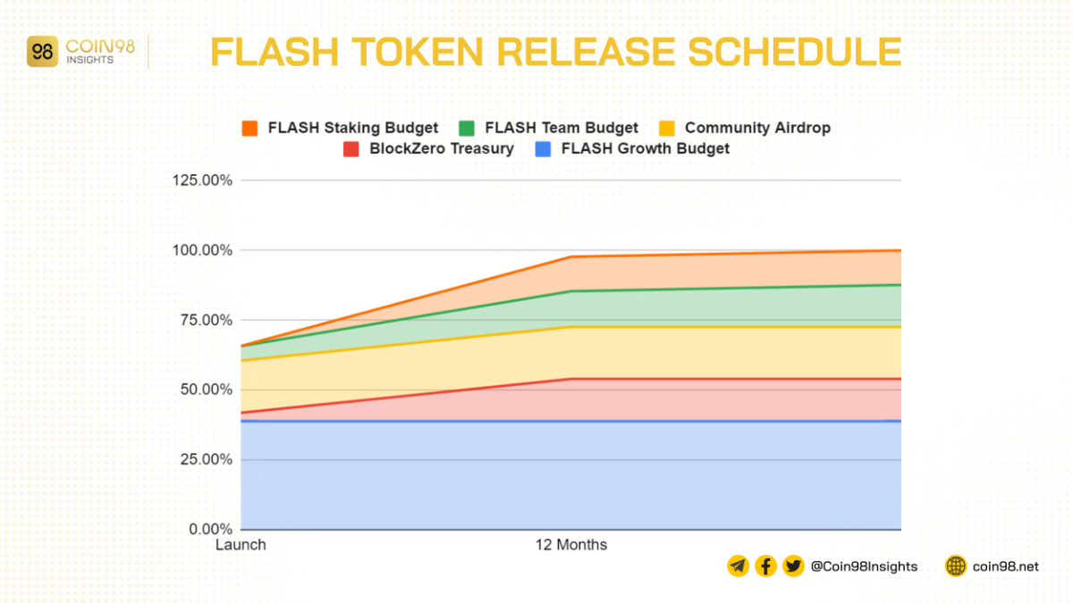 lịch mở khoá flash token