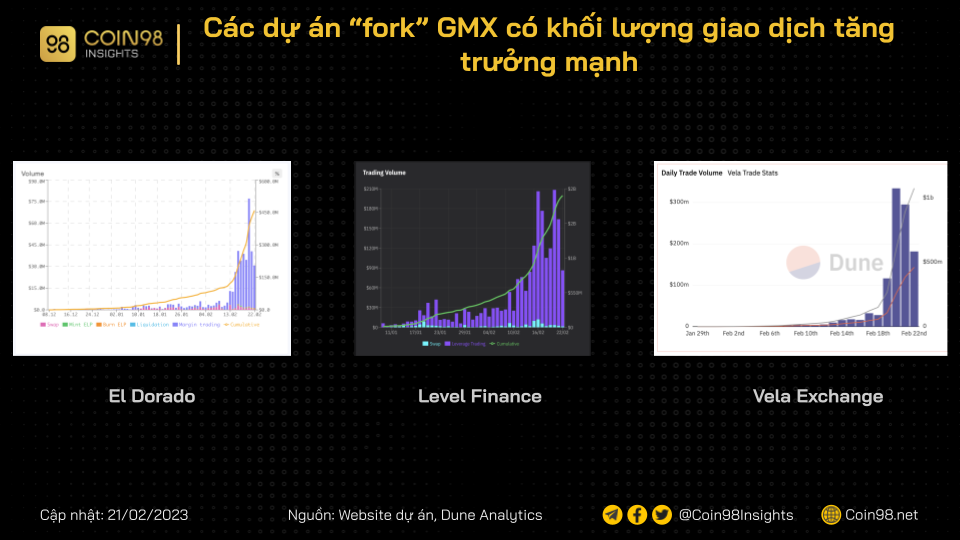 fork gmx vol increase