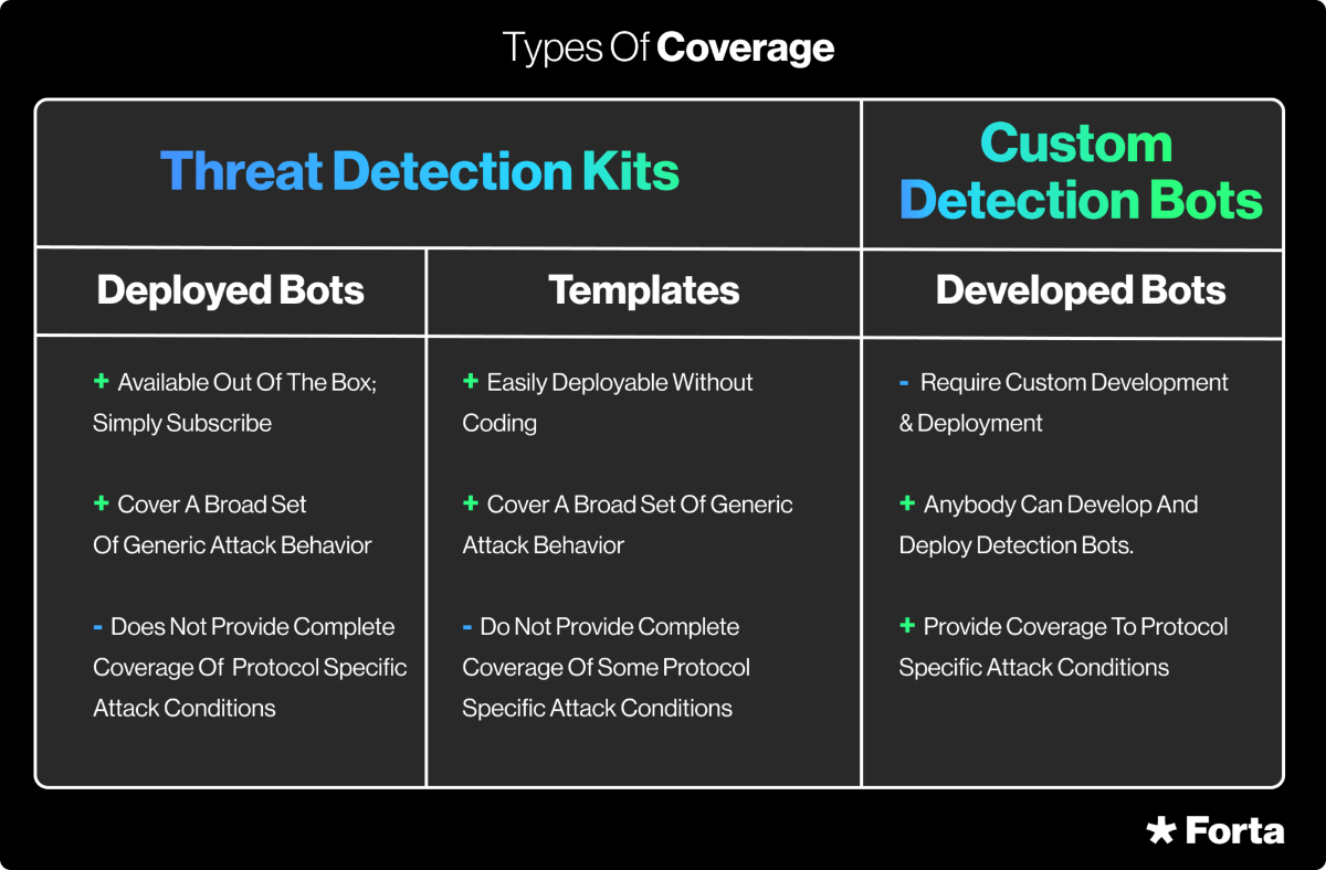forta threat detection kits