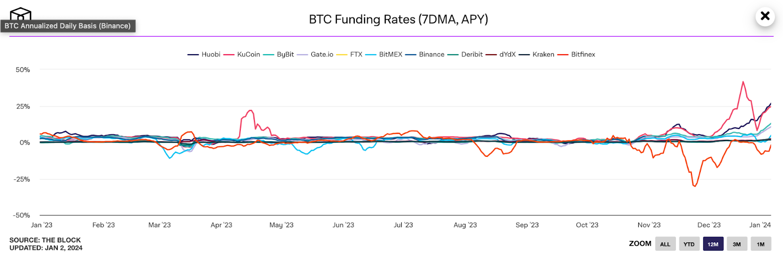 funding rate của các sàn giao dịch cme