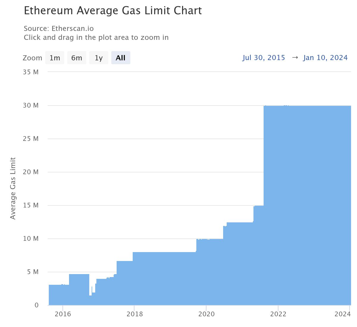 gas eth