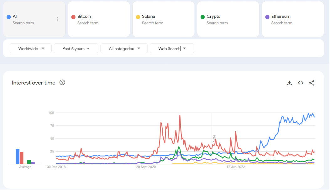 google trend ai