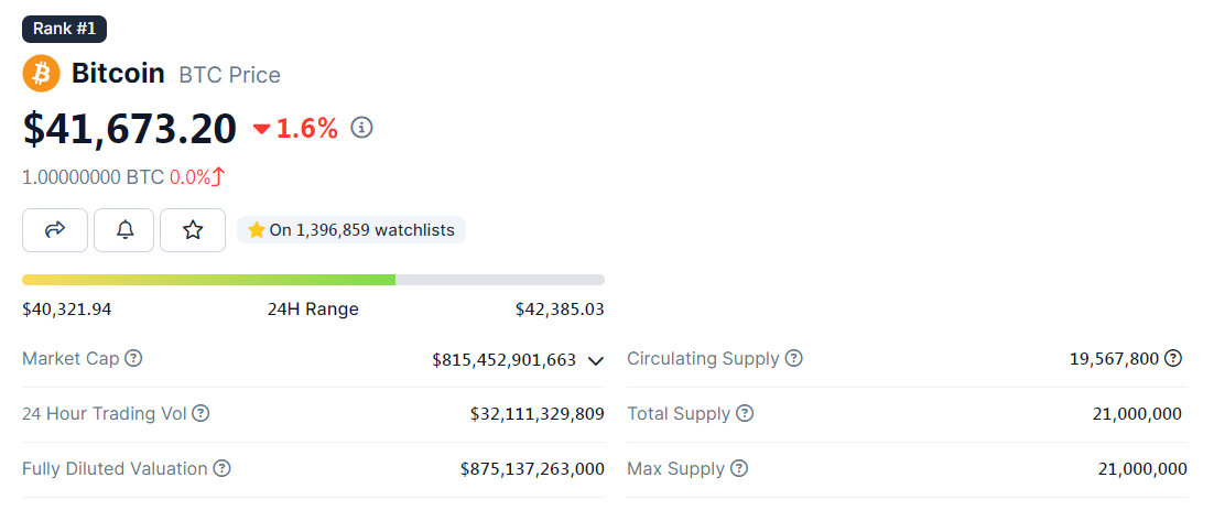 giá bitcoin 12 dec 2023