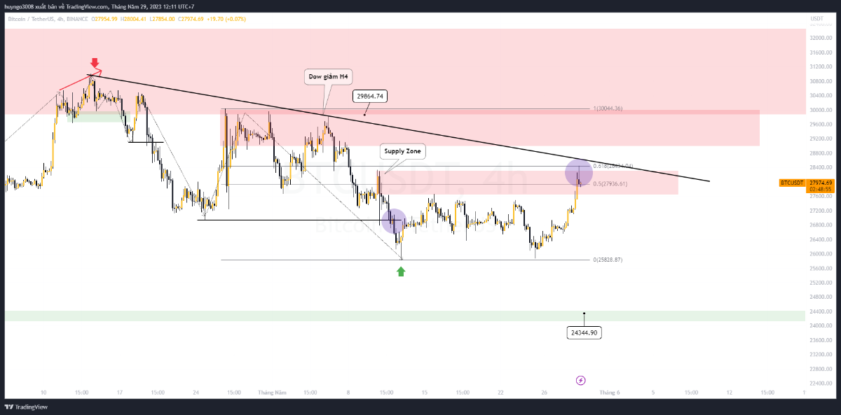 Giá Bitcoin khung H4