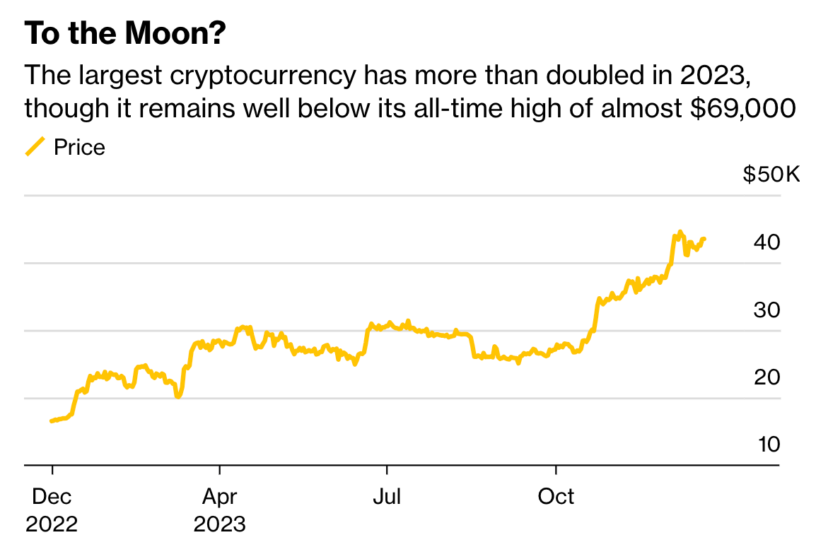 biểu đồ giá bitcoin trong năm 2023