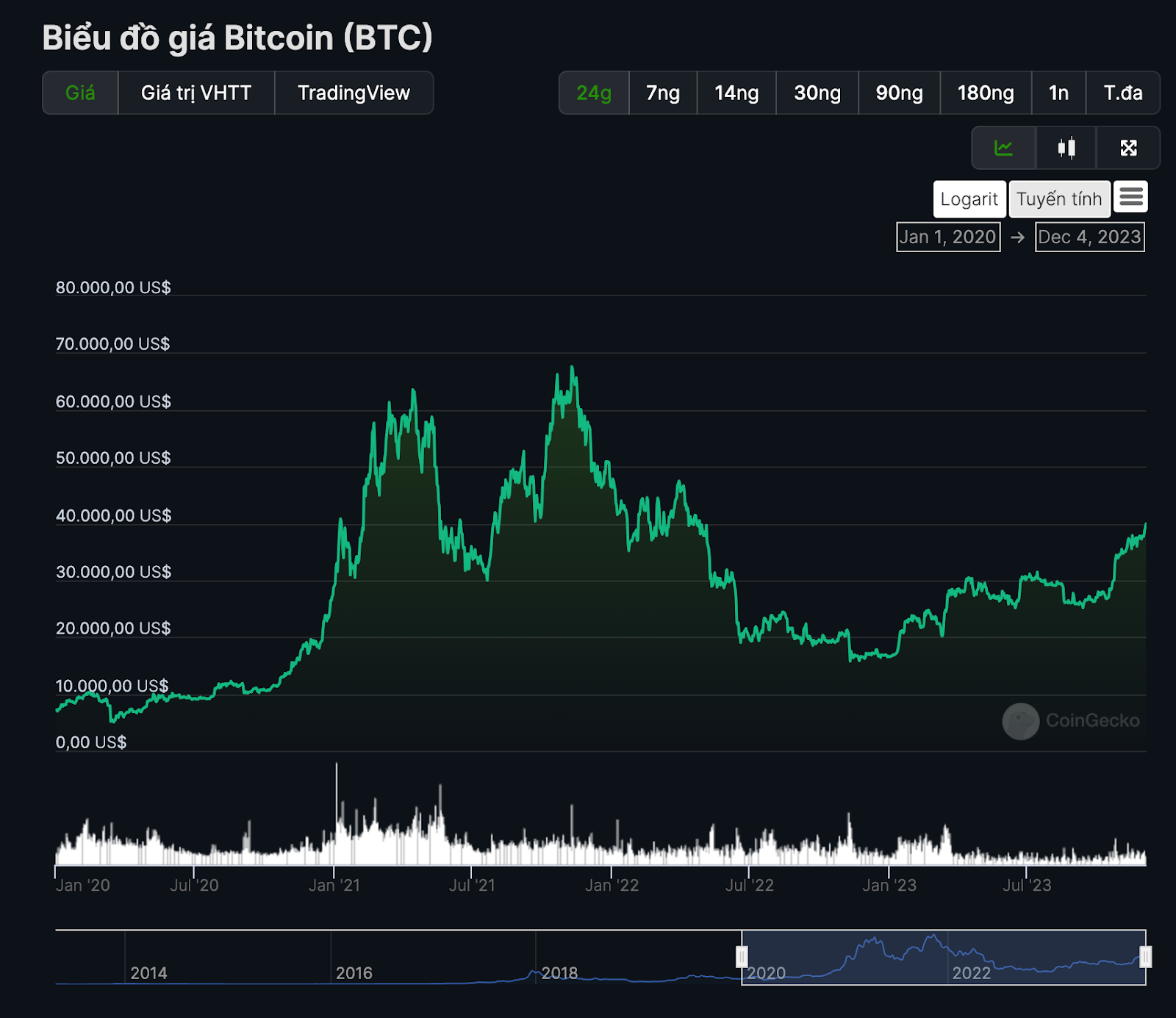 dữ liệu giá bitcoin