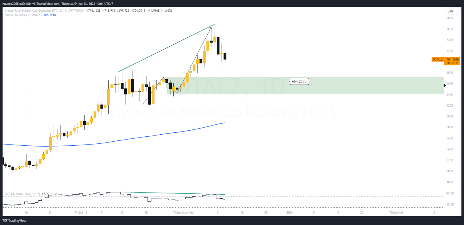 btc đang điều chỉnh