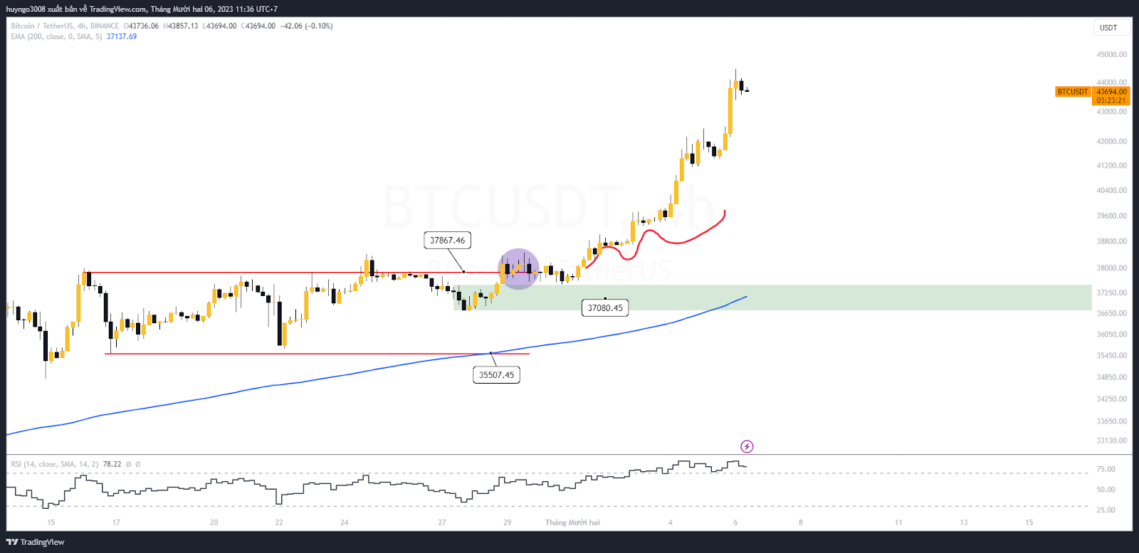 giá btc khung 4h