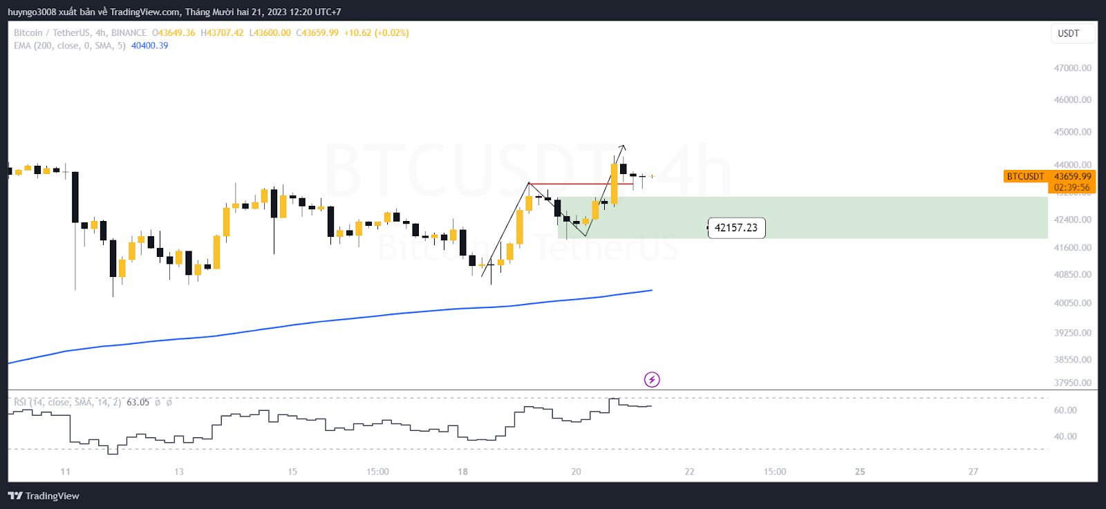 giá btc khung 4h