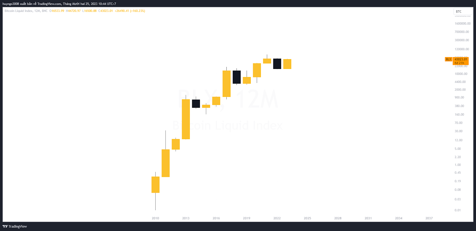 giá bitcoin theo từng năm