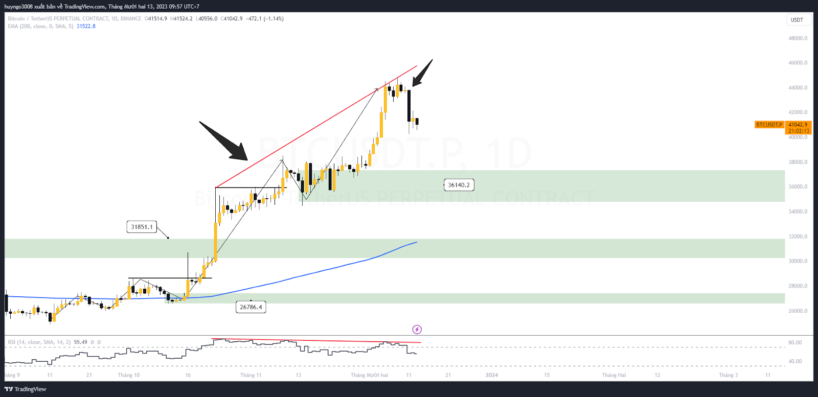 btc có phân kỳ