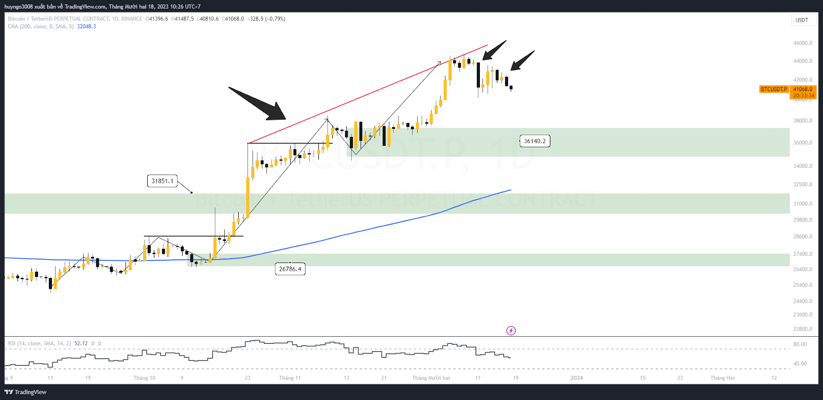 gía bitcoin khung ngày