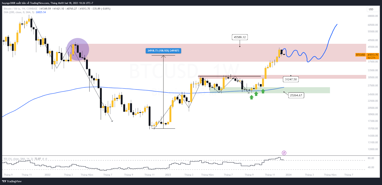 giá bitcoin khung tuần