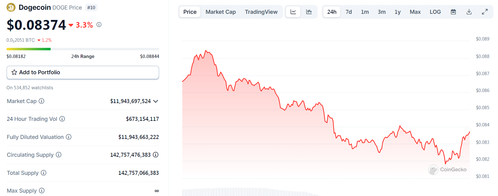 giá dogecoin