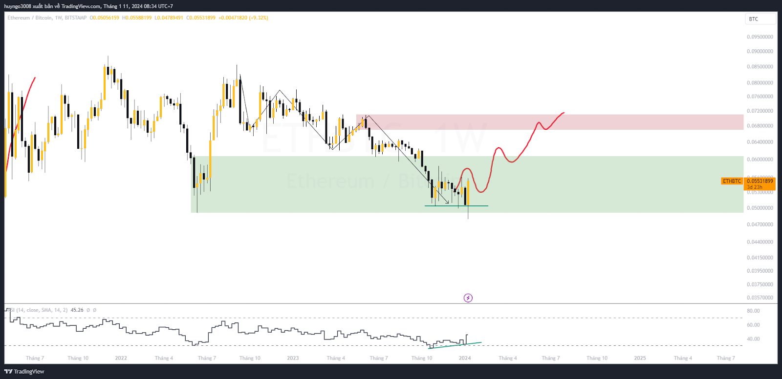 đồ thị cặp eth btc khung tuần