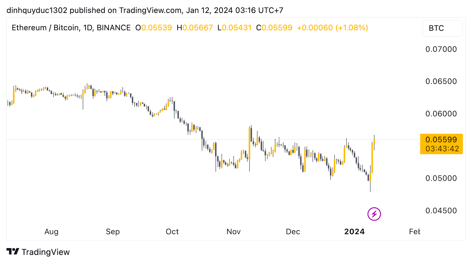 xu hướng giảm của eth so với btc có dấu hiệu đảo chiều