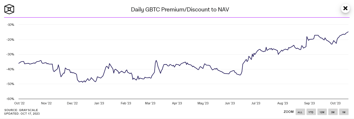 giá gbtc