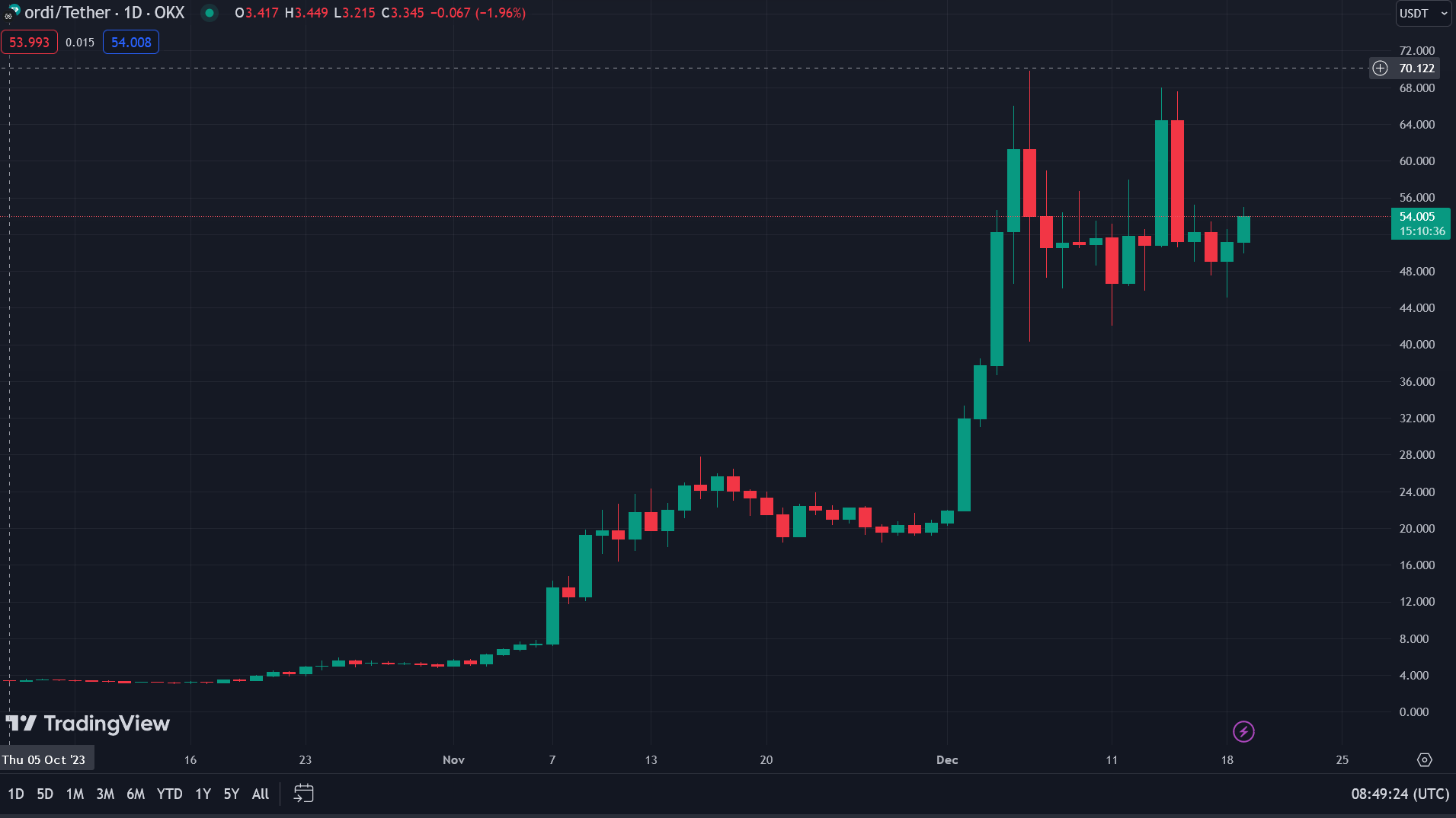 giá của token ordi