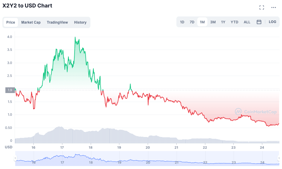 giá trị token x2y2