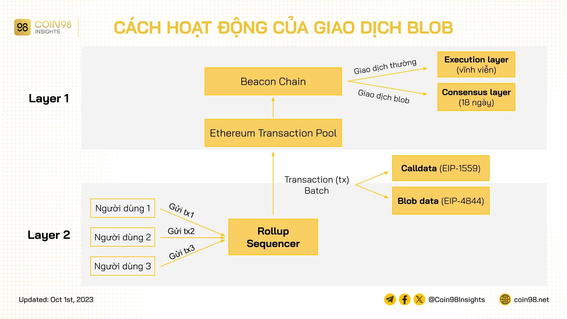giao dịch blob eip 4844