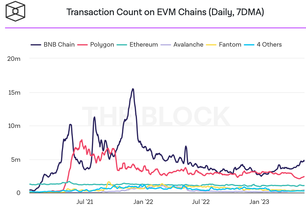 evm blockchain transactions
