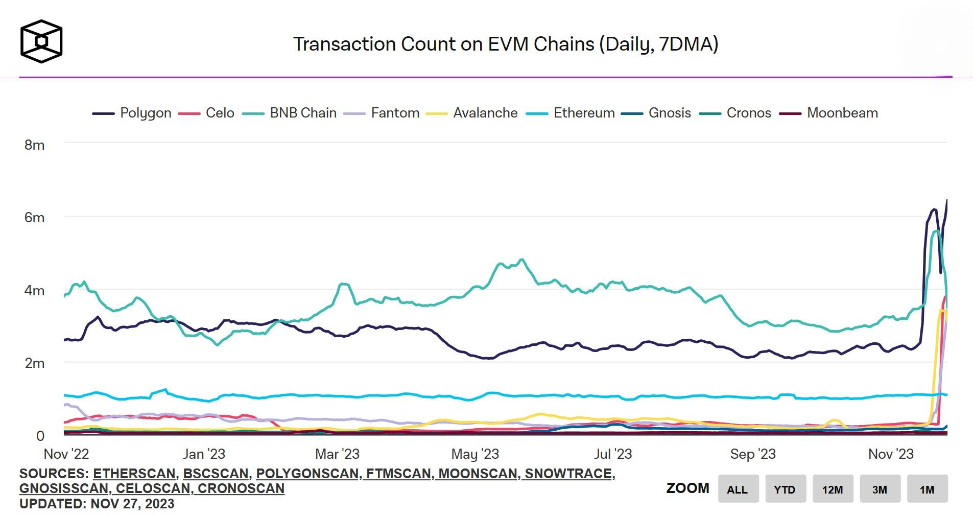 số lượng giao dịch trên các evm chain hàng đầu