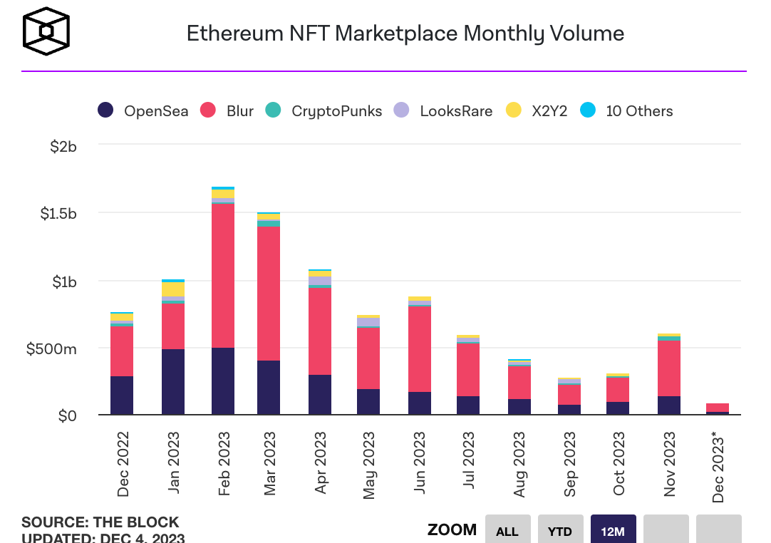 volume giao dịch nft