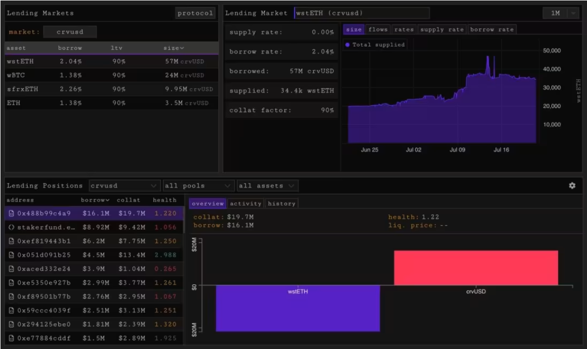 giao diện defi lending data tại parsec finance