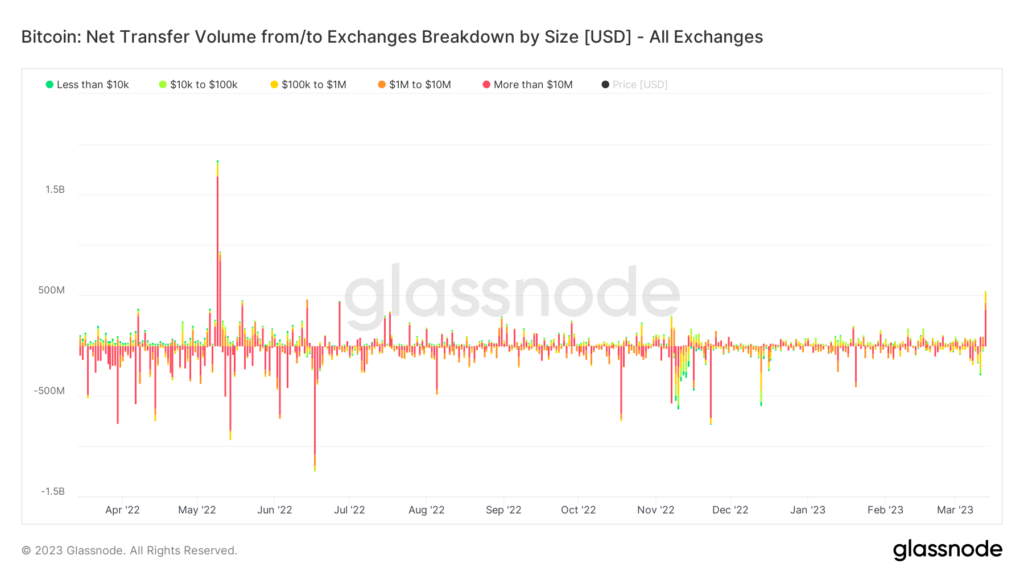 nạp và rút ròng btc trên sàn giao dịch