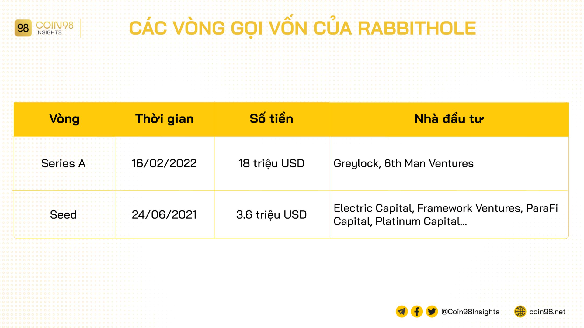 vòng gọi vốn của rabbithole