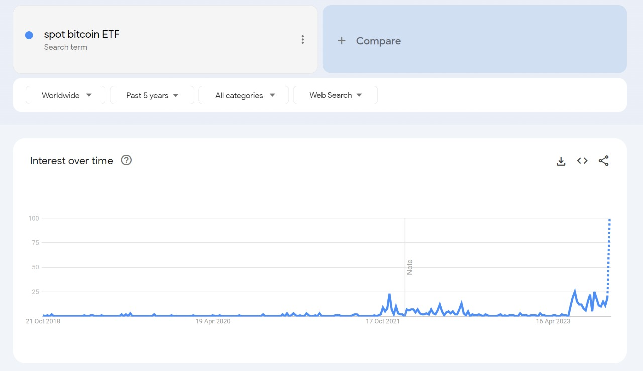 tìm kiếm bitcoin etf spot tăng vọt