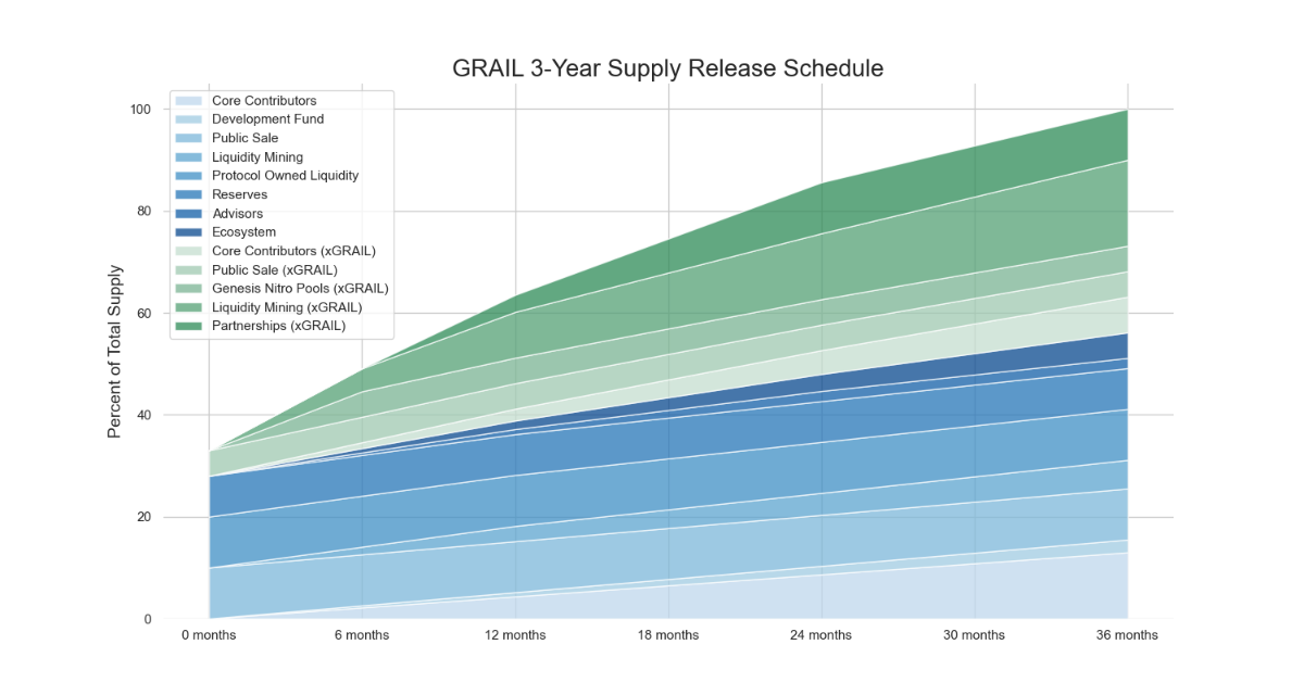 grail release schedule