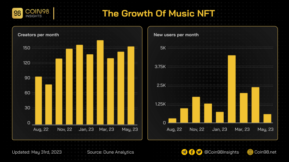growth of nft music
