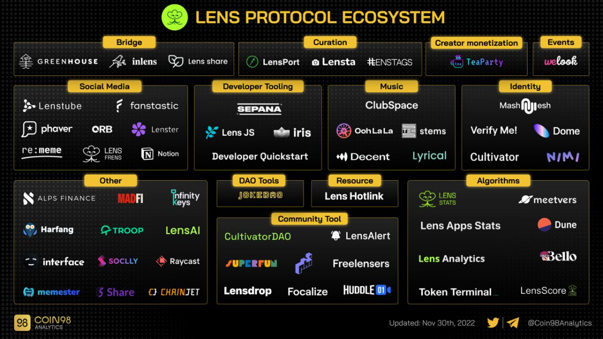 hệ sinh thái lens protocol